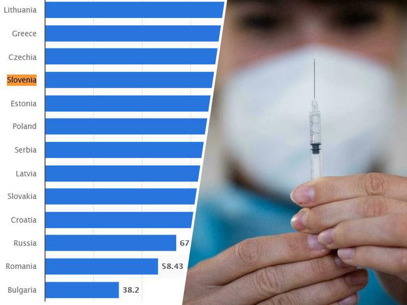 Odpornost držav na covid: Slovenija pri cepljenju na repu Evrope in še zelo daleč od povprečja