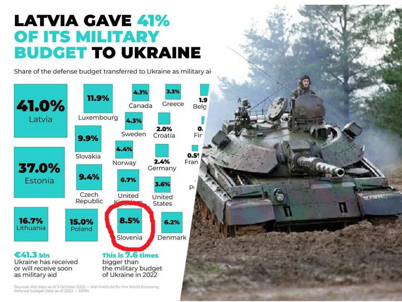 Pretresljivo: Slovenija darovala Ukrajini več kot ZDA in je že med večjimi poraženkami v ukrajinski vojni!