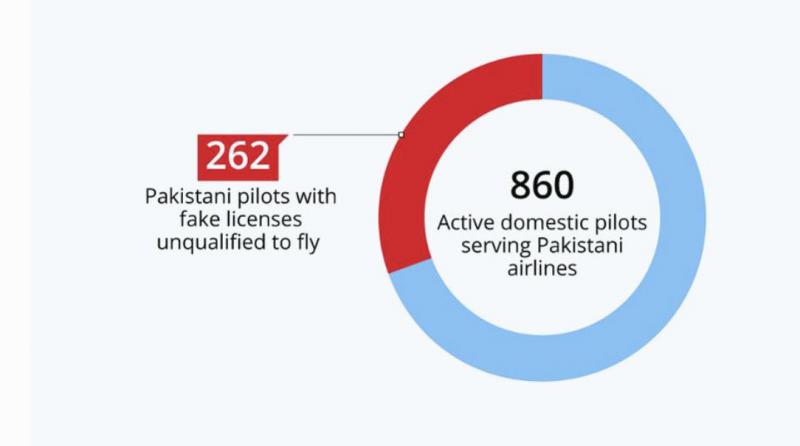 Tretjina pakistanskih pilotov leti z lažnimi pilotskimi spričevali – nekateri tudi v tujini…