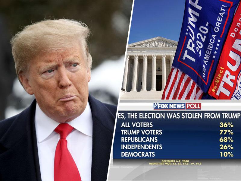 »Trumpa so oropali«: večina republikanskih volivcev je prepričana, da je Donald Trump žrtev prevare