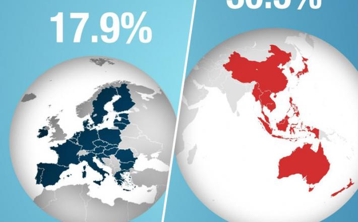 EU in RCEP, primerjava