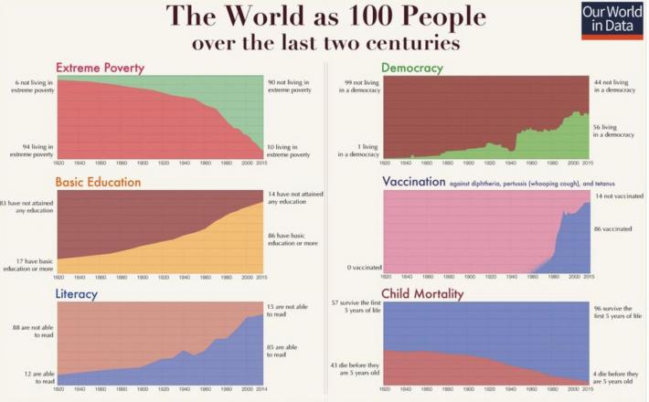 Napredek človeštva Vir: https://ourworldindata.org/