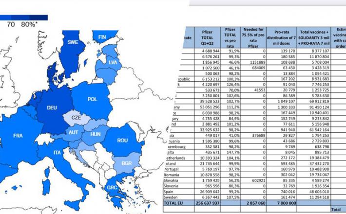Podatki distribucije cepiva Pfizerja in BioNTecha kažejo, da se je Slovenija odrekala cepivu