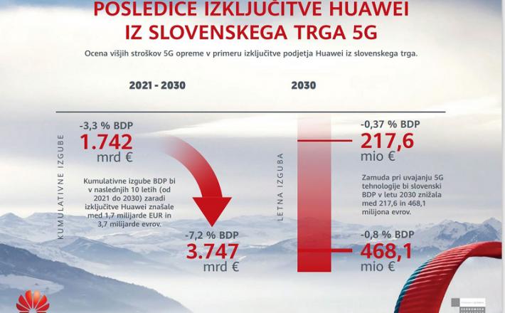 Posledice izgona Huawei iz slovenskega trga