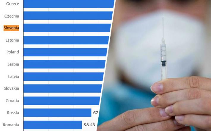Slovenija na repu držav Evrope po razdeljenih odmerkih