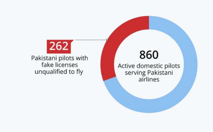 Tretjina pakistanskih pilotov brez spričeval  Vir:Statista