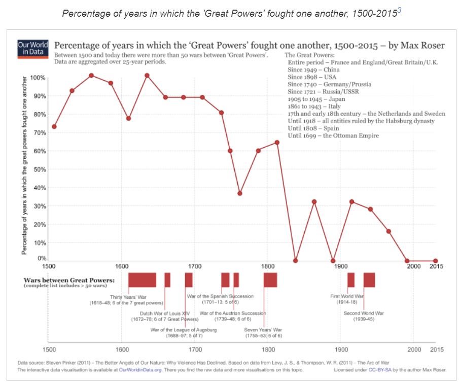 Vojne velikih sil Vir: https://ourworldindata.org/war-and-peace