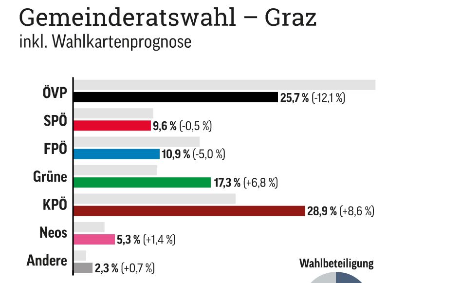 Volitve v Gradcu  Vir: Wienner Zeitung