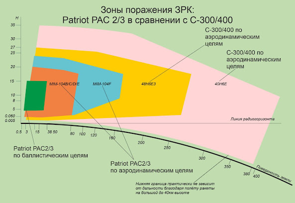 Cone delovanja ruskega sistema S-400 in Ameriškegga Patriota